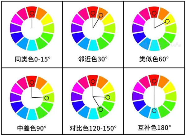 一文分清對比色、互補(bǔ)色、同類色和鄰近色